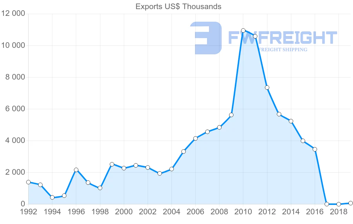 Shipping company from Bulgaria to Guatemala