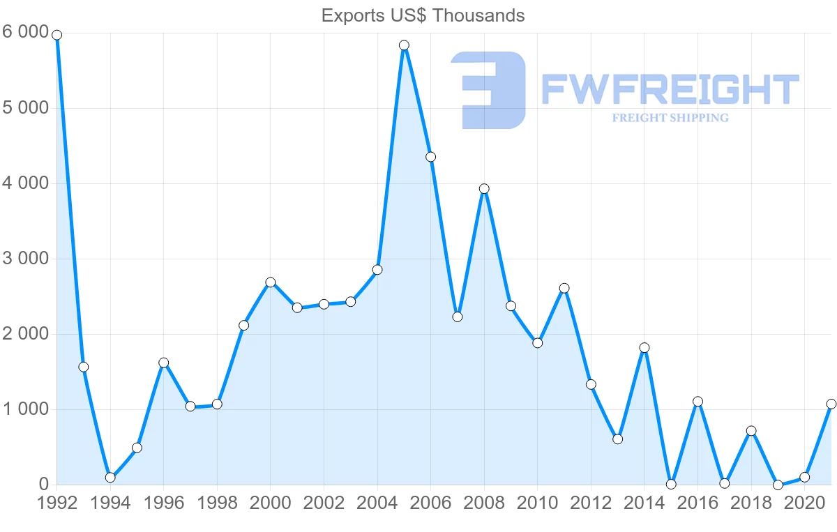 Shipping company from Bulgaria to Guinea