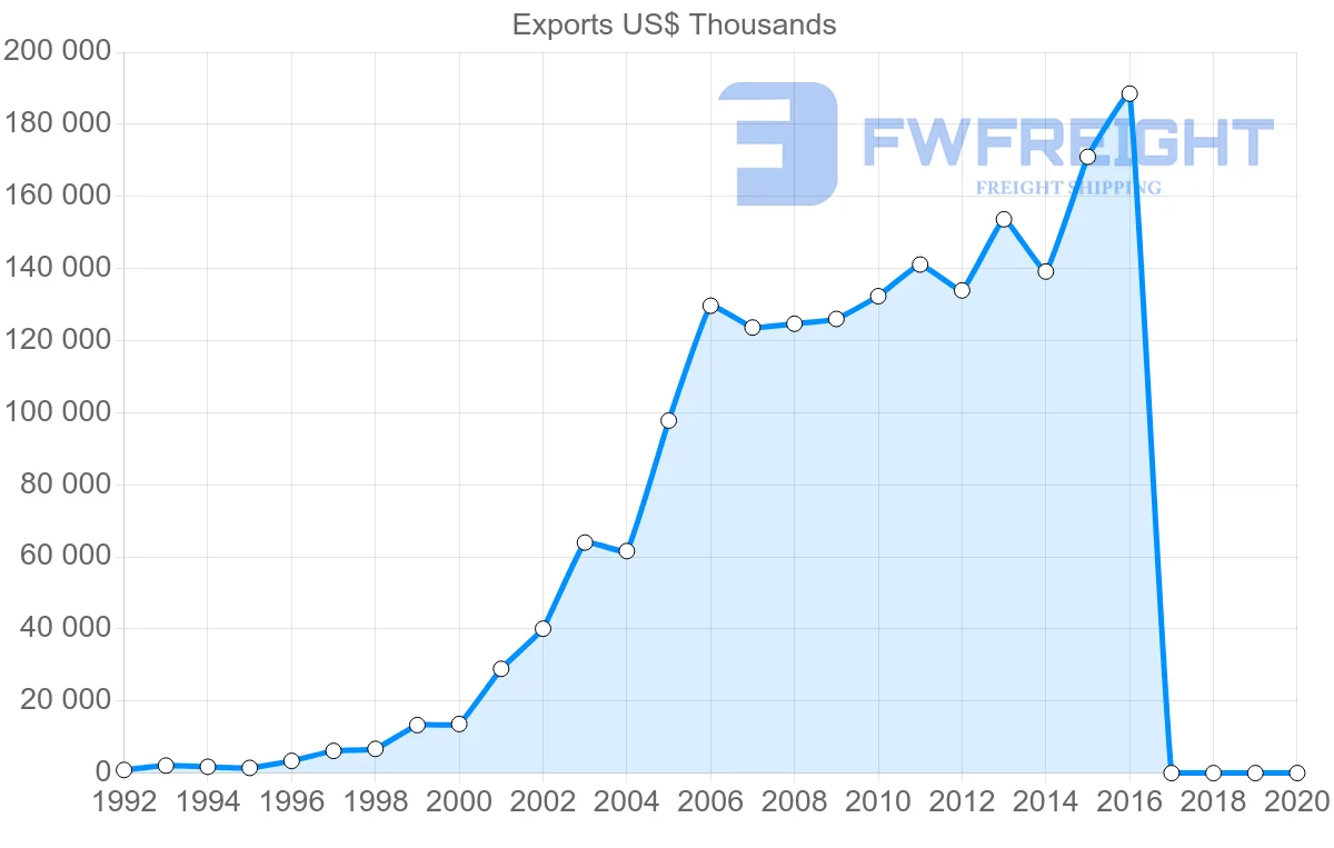 Shipping company from Bulgaria to Hong Kong