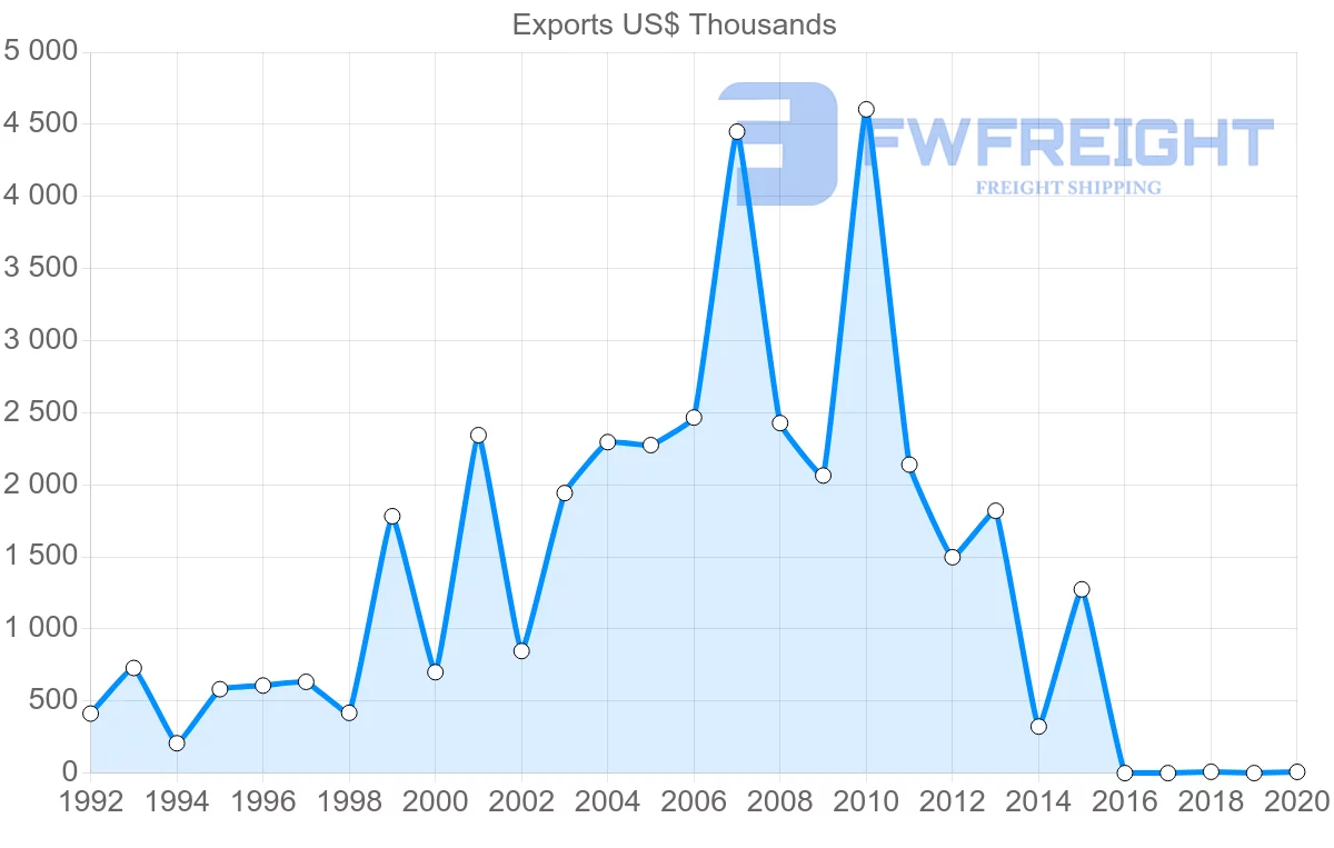 Shipping company from Bulgaria to Iceland