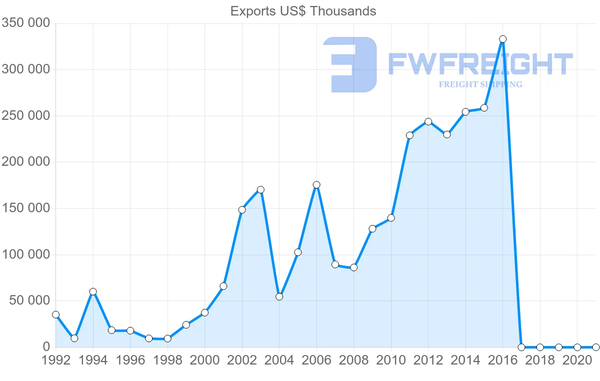 Shipping company from Bulgaria to India