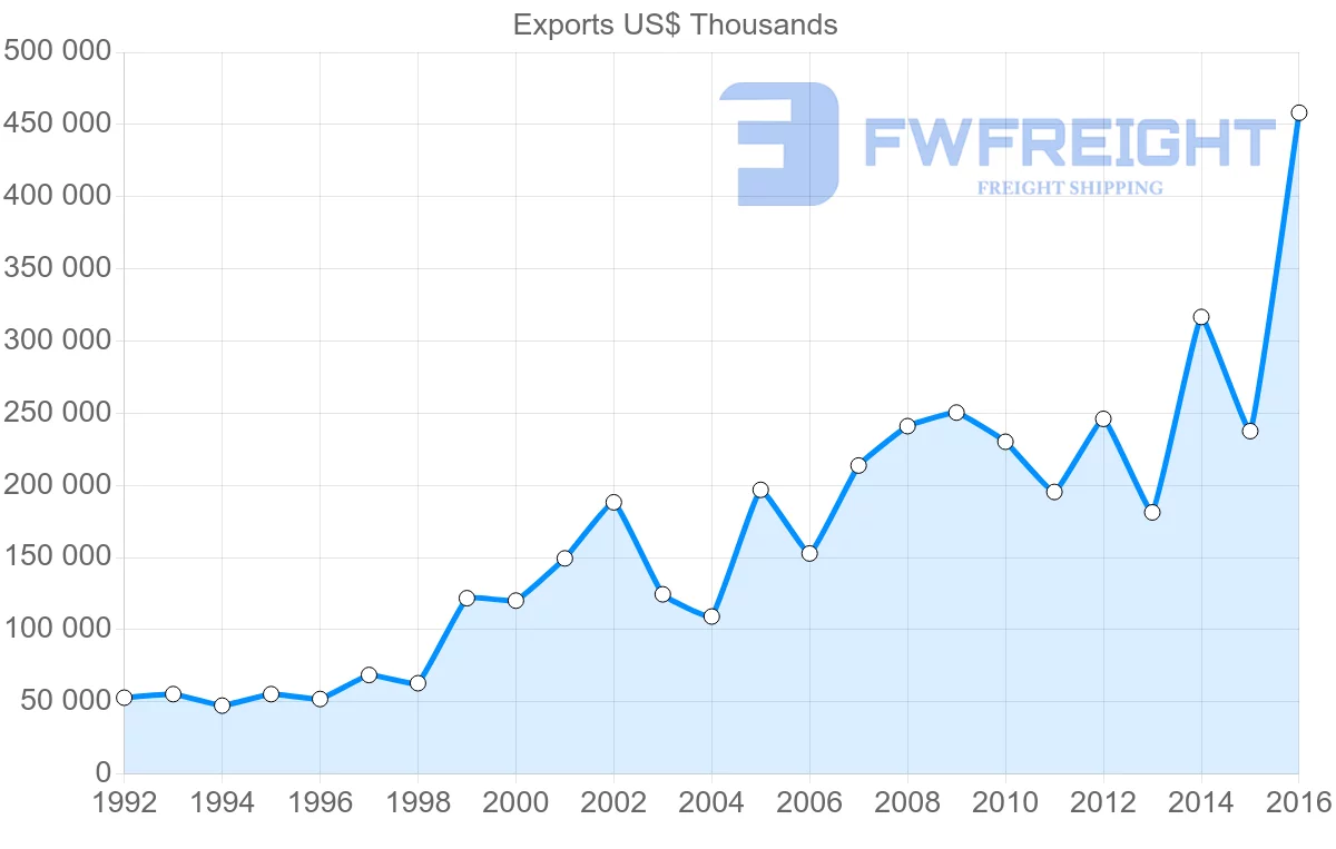 Shipping company from Bulgaria to Israel