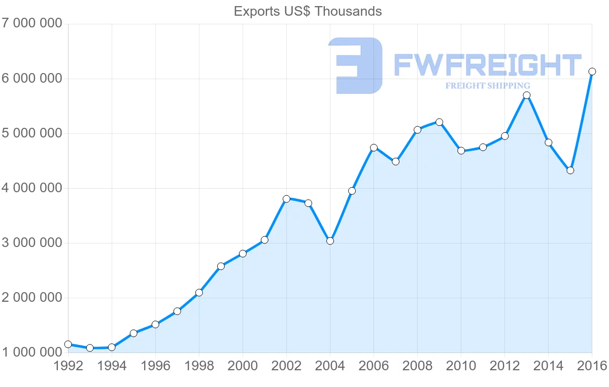 Shipping company from Bulgaria to Italy
