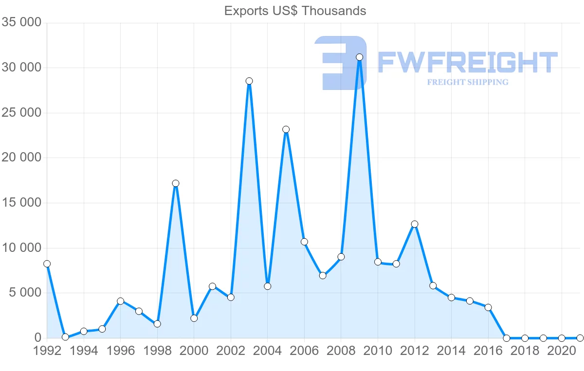 Shipping company from Bulgaria to Kenya