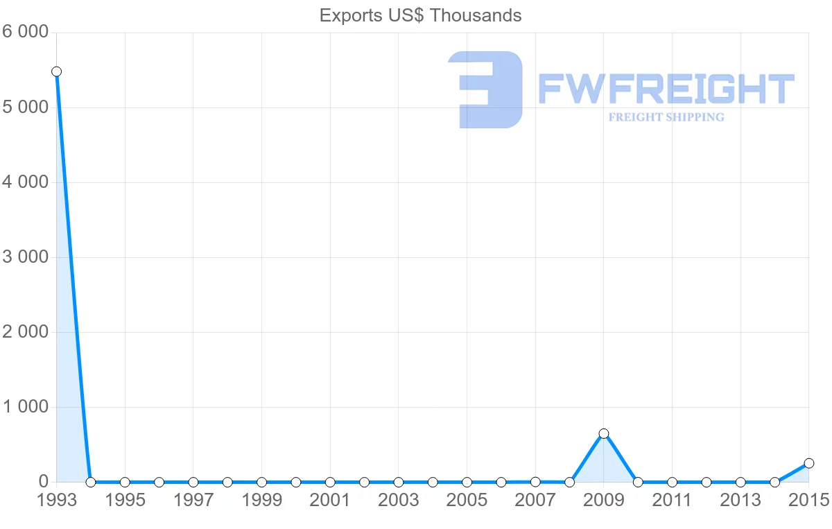 Shipping company from Bulgaria to Kiribati