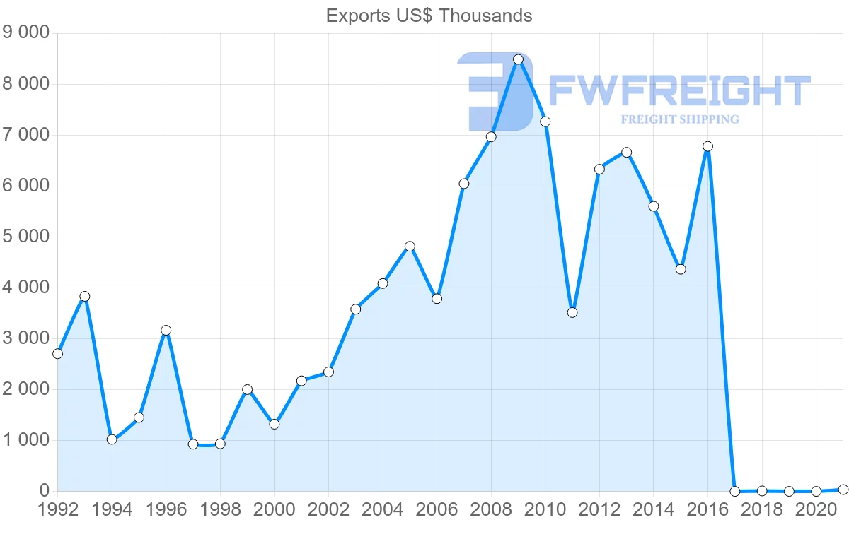 Shipping company from Bulgaria to Kyrgyzstan