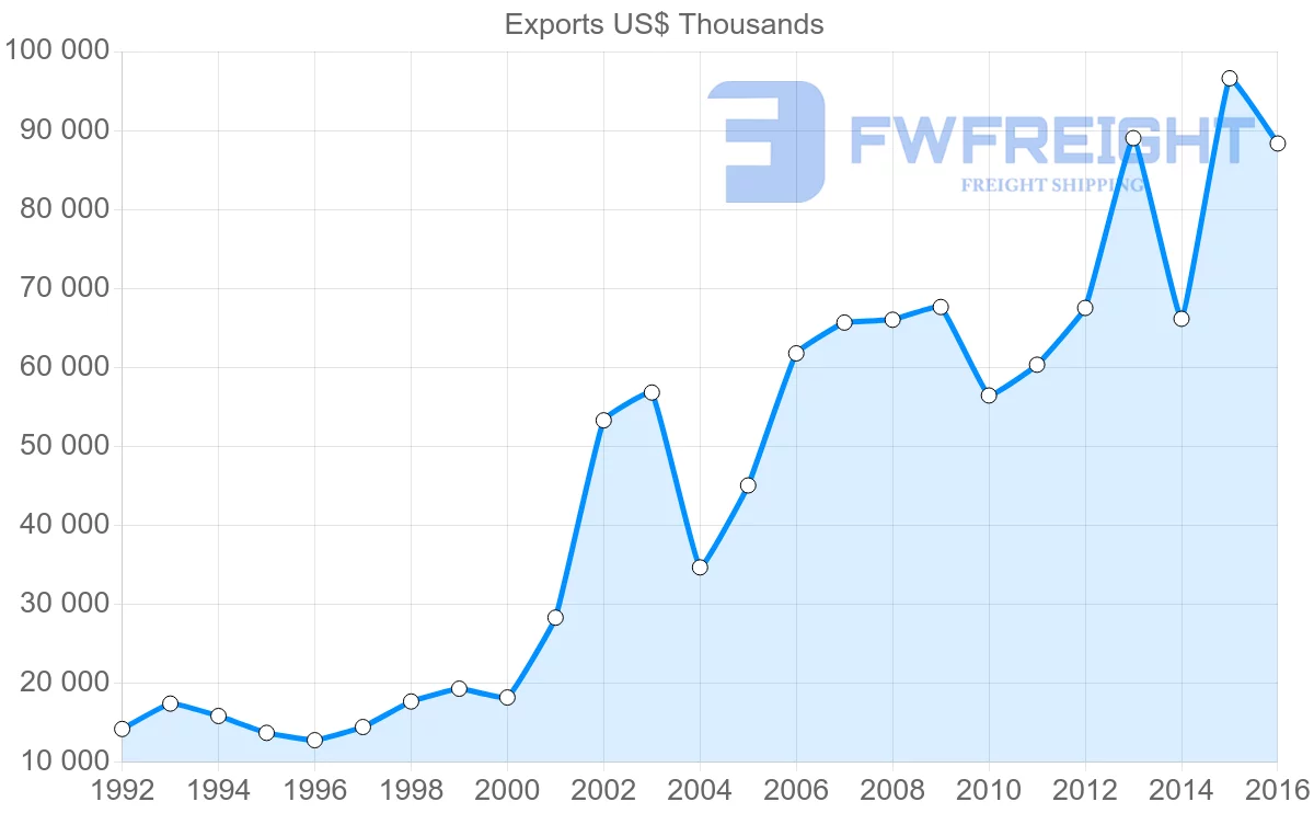 Shipping company from Bulgaria to Latvia