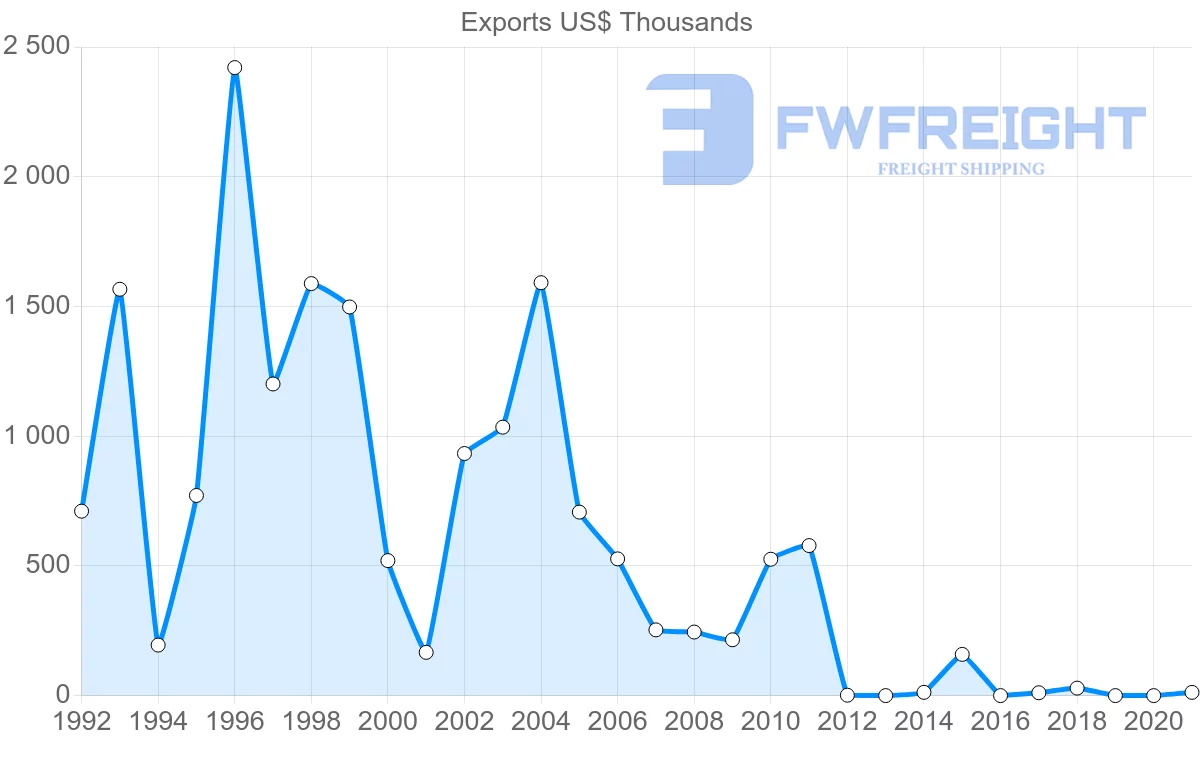 Shipping company from Bulgaria to Macao