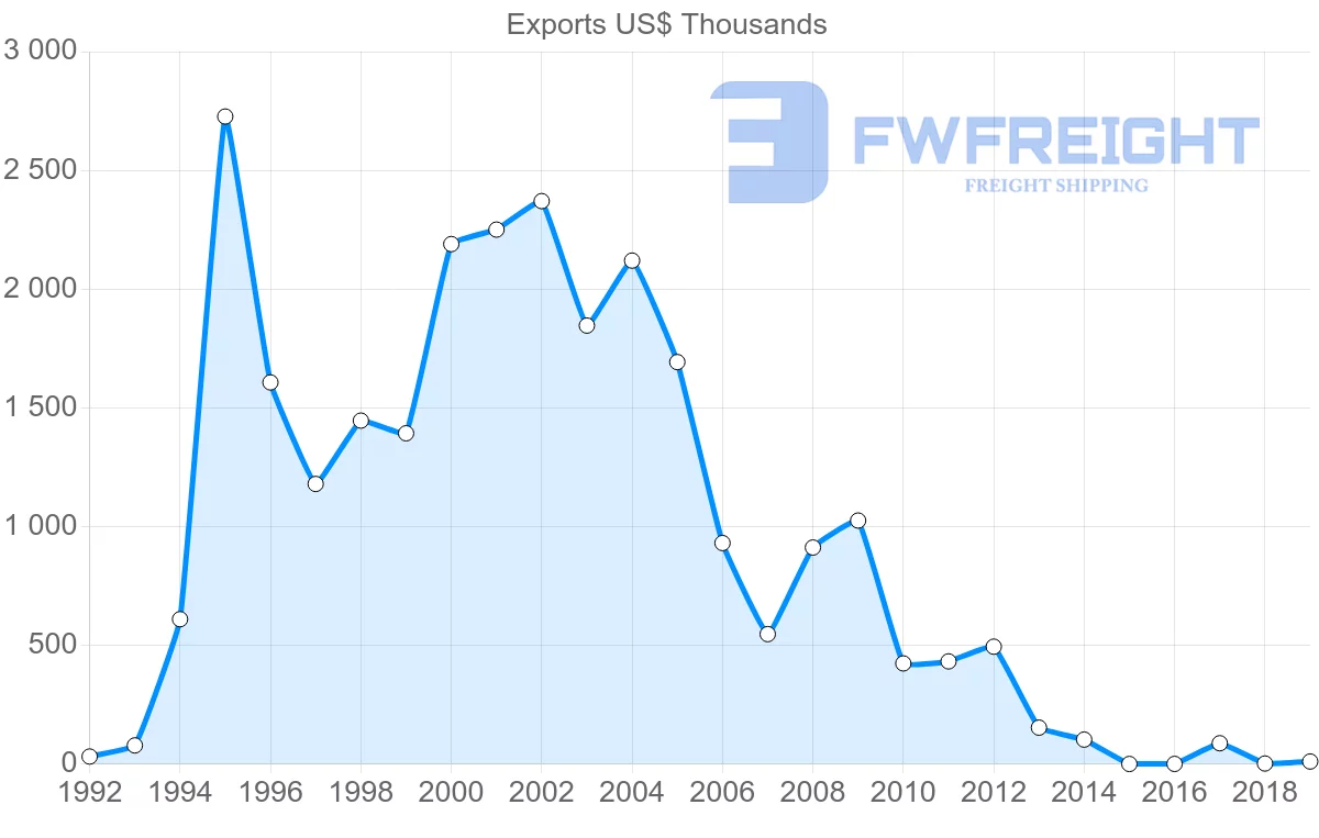 Shipping company from Bulgaria to Malawi