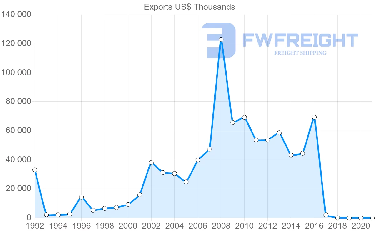 Shipping company from Bulgaria to Malaysia