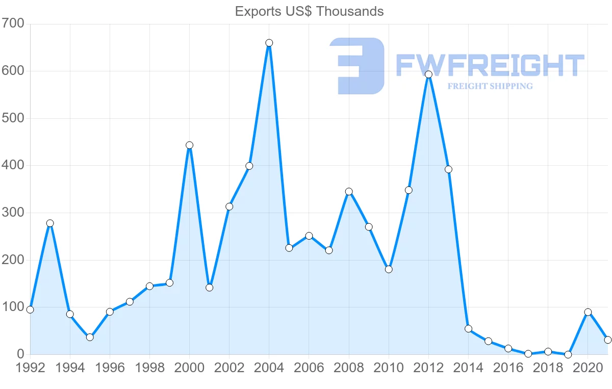 Shipping company from Bulgaria to Maldives