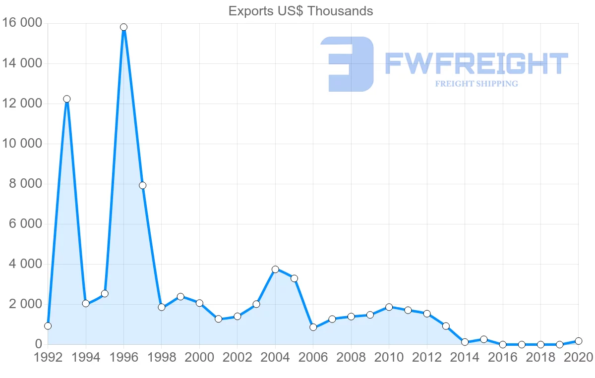 Shipping company from Bulgaria to Mali
