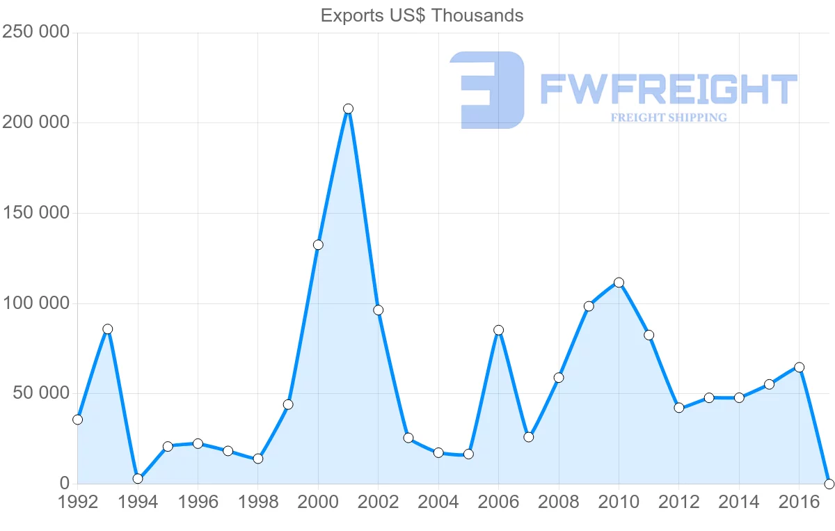 Shipping company from Bulgaria to Malta