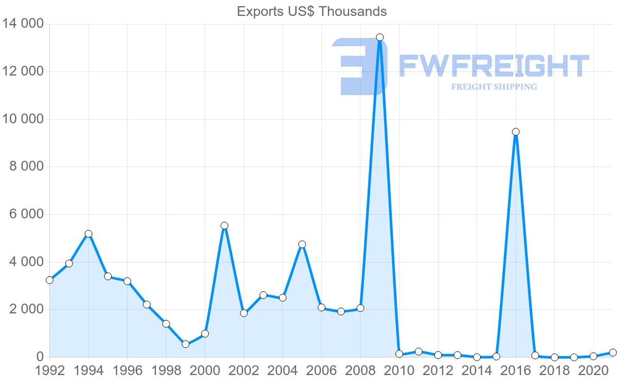 Shipping company from Bulgaria to Mauritania