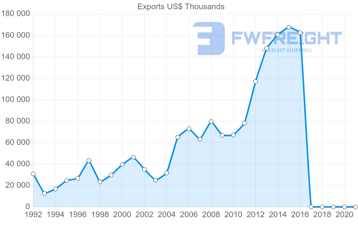 Shipping company from Bulgaria to Mexico