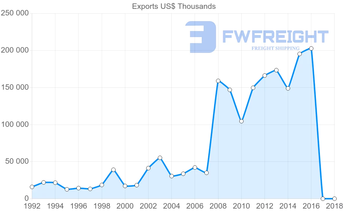 Shipping company from Bulgaria to Morocco