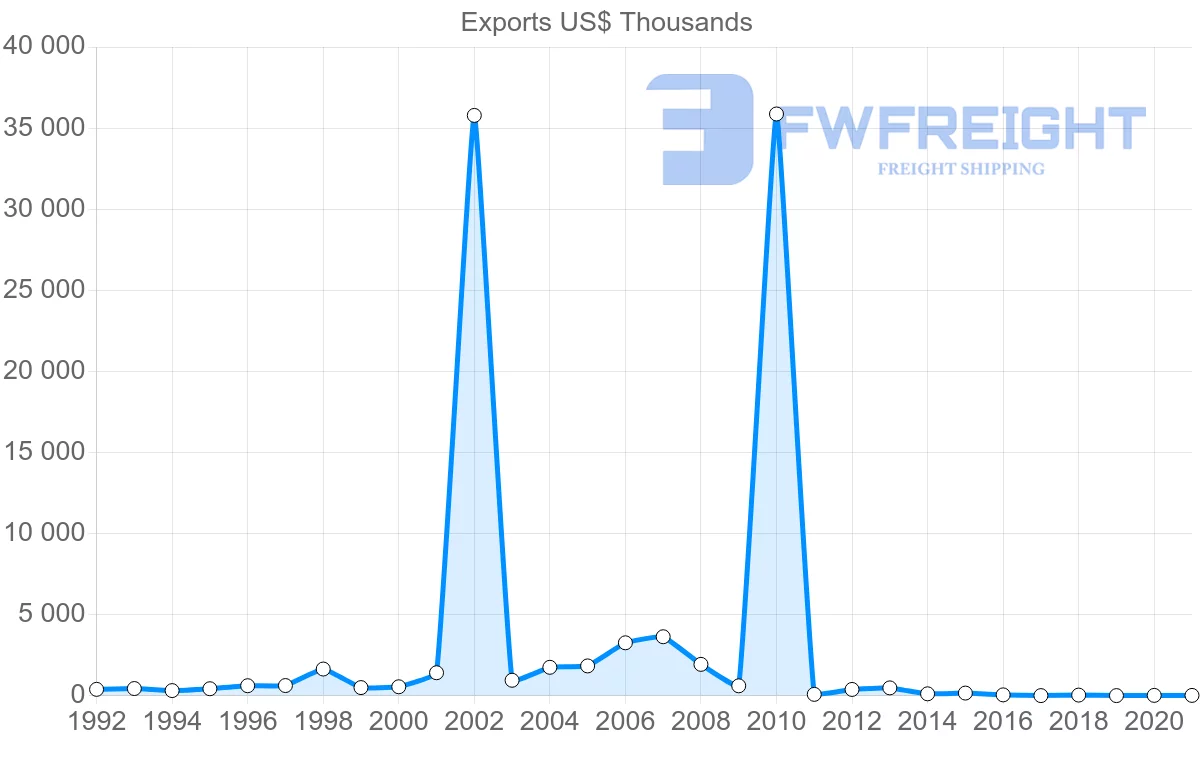 Shipping company from Bulgaria to Mozambique