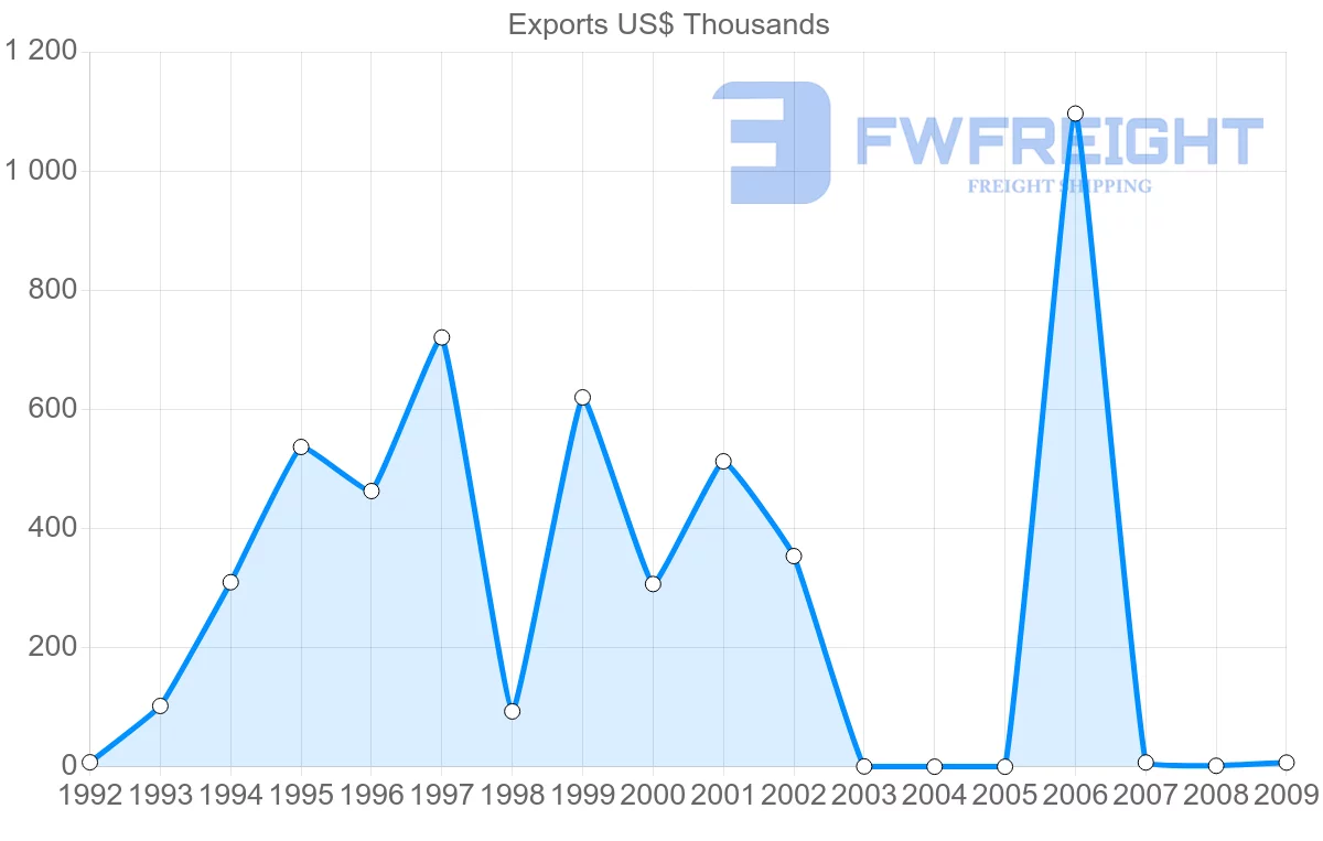 Shipping company from Bulgaria to Netherlands Antilles
