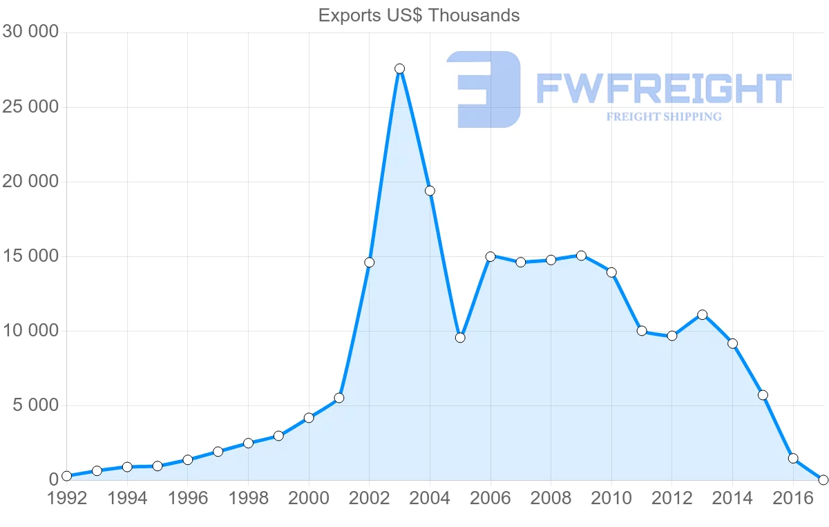 Shipping company from Bulgaria to New Zealand