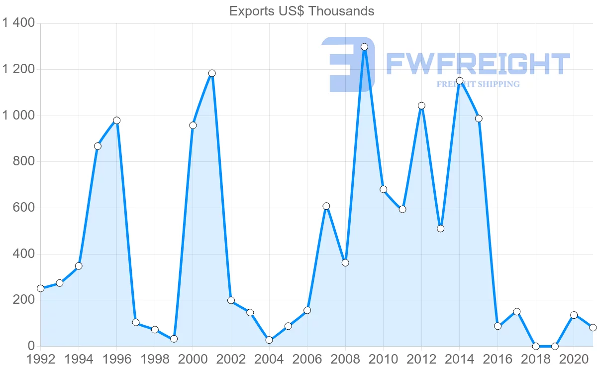 Shipping company from Bulgaria to Nicaragua
