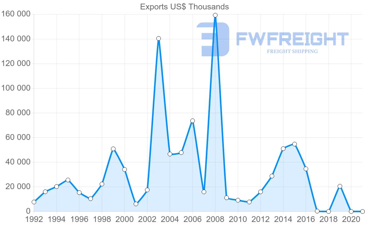 Shipping company from Bulgaria to Nigeria