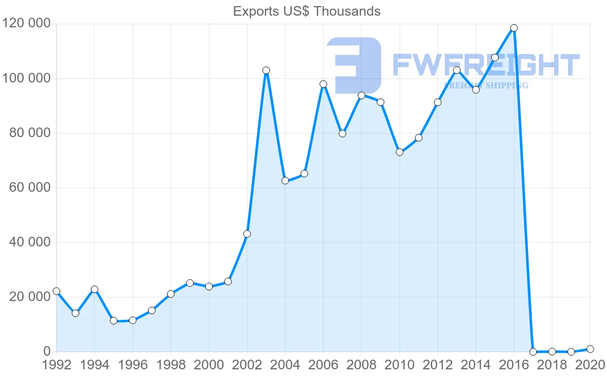 Shipping company from Bulgaria to Norway