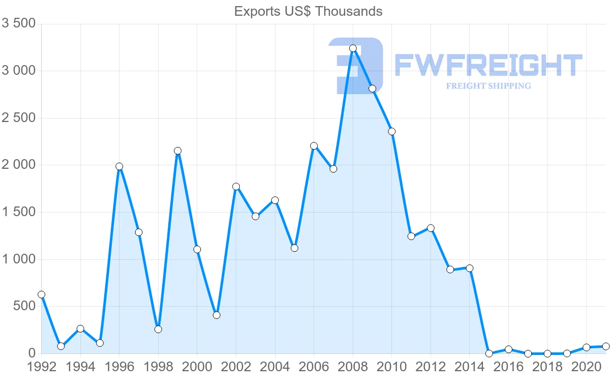 Shipping company from Bulgaria to Paraguay