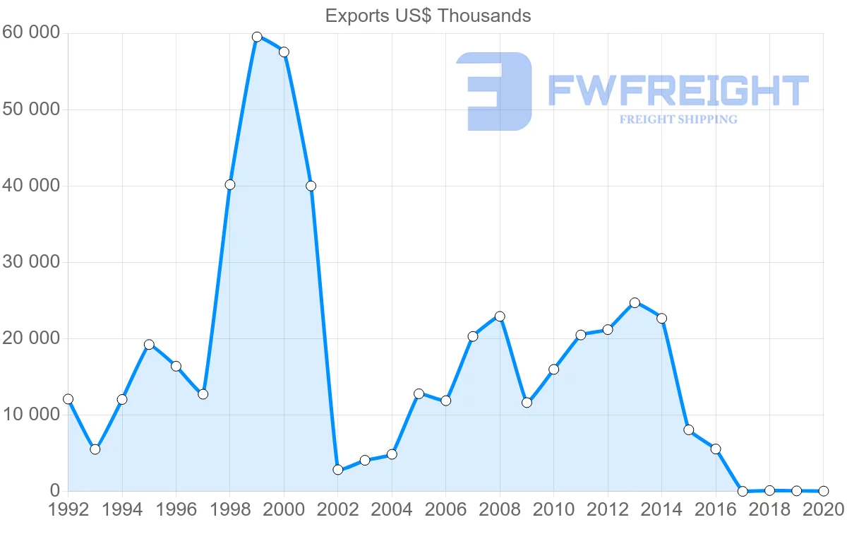 Shipping company from Bulgaria to Peru