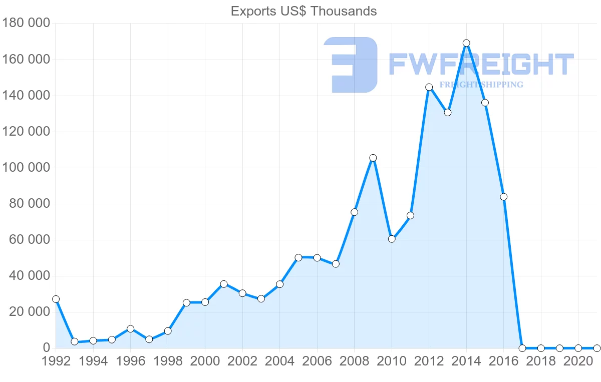 Shipping company from Bulgaria to Philippines