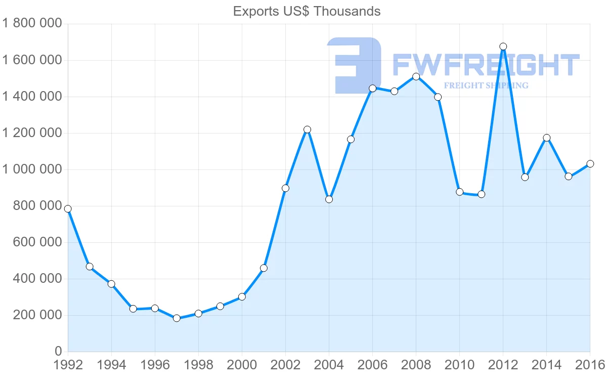 Shipping company from Bulgaria to Russia
