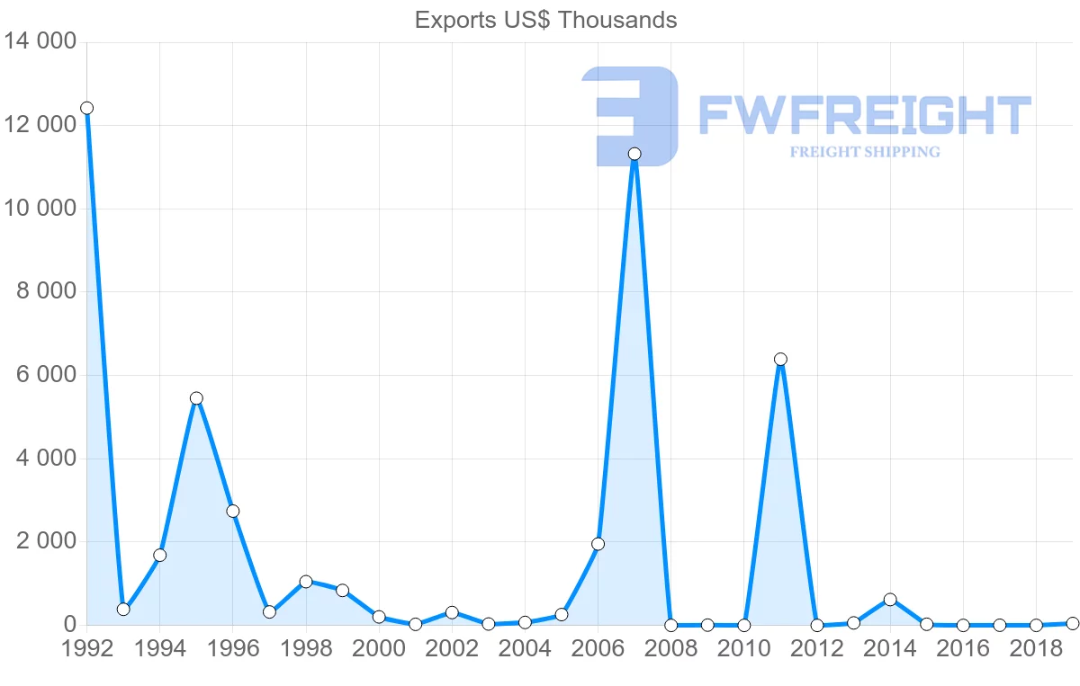 Shipping company from Bulgaria to Saint Kitts and Nevis