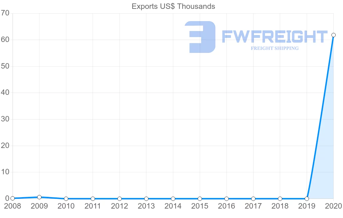 Shipping company from Bulgaria to Samoa