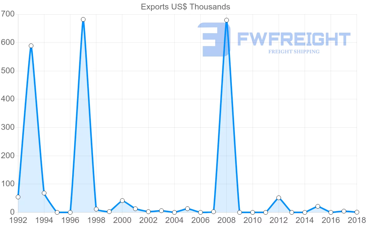 Shipping company from Bulgaria to Sao Tome and Principe