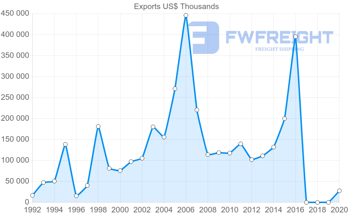 Shipping company from Bulgaria to Saudi Arabia
