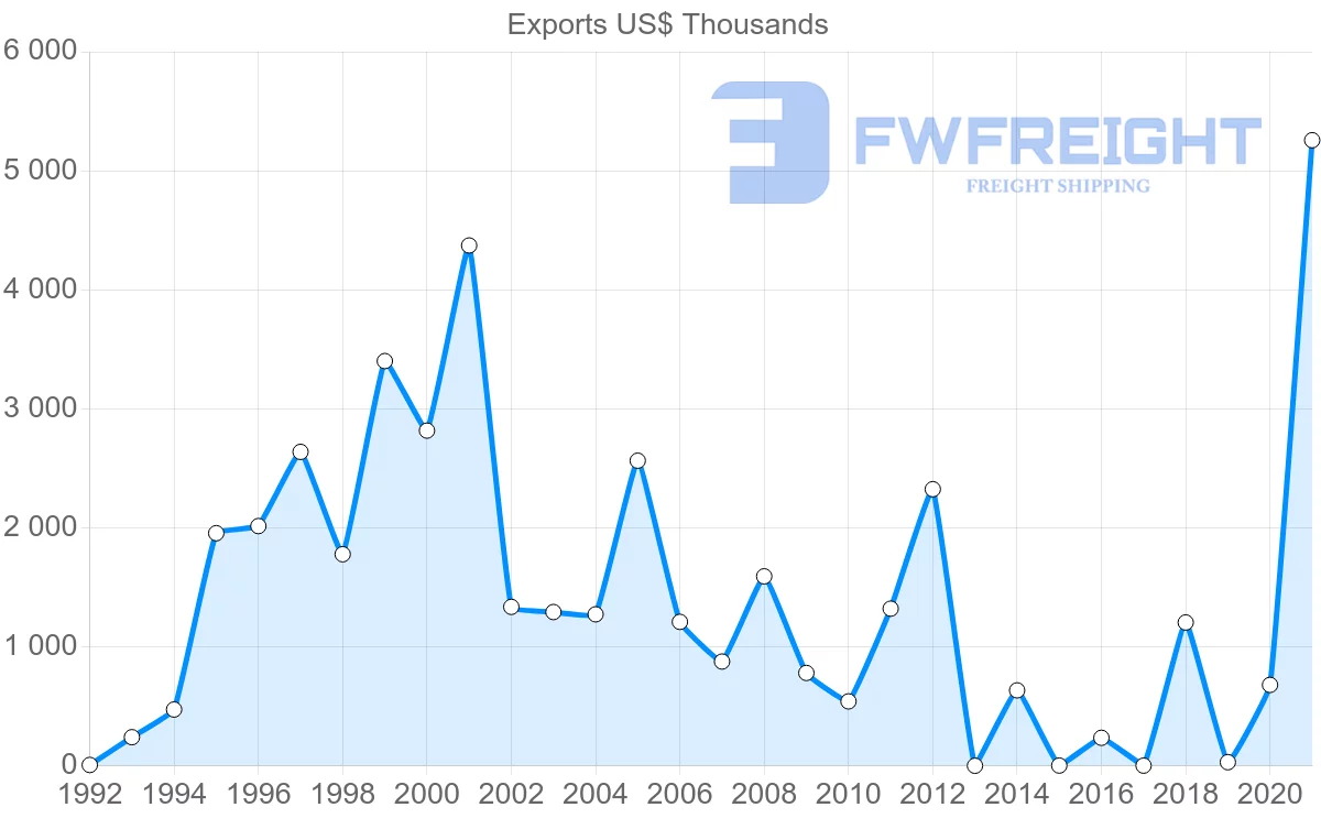 Shipping company from Bulgaria to Senegal