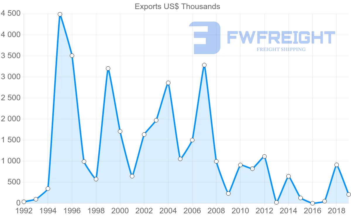 Shipping company from Bulgaria to Sierra Leone