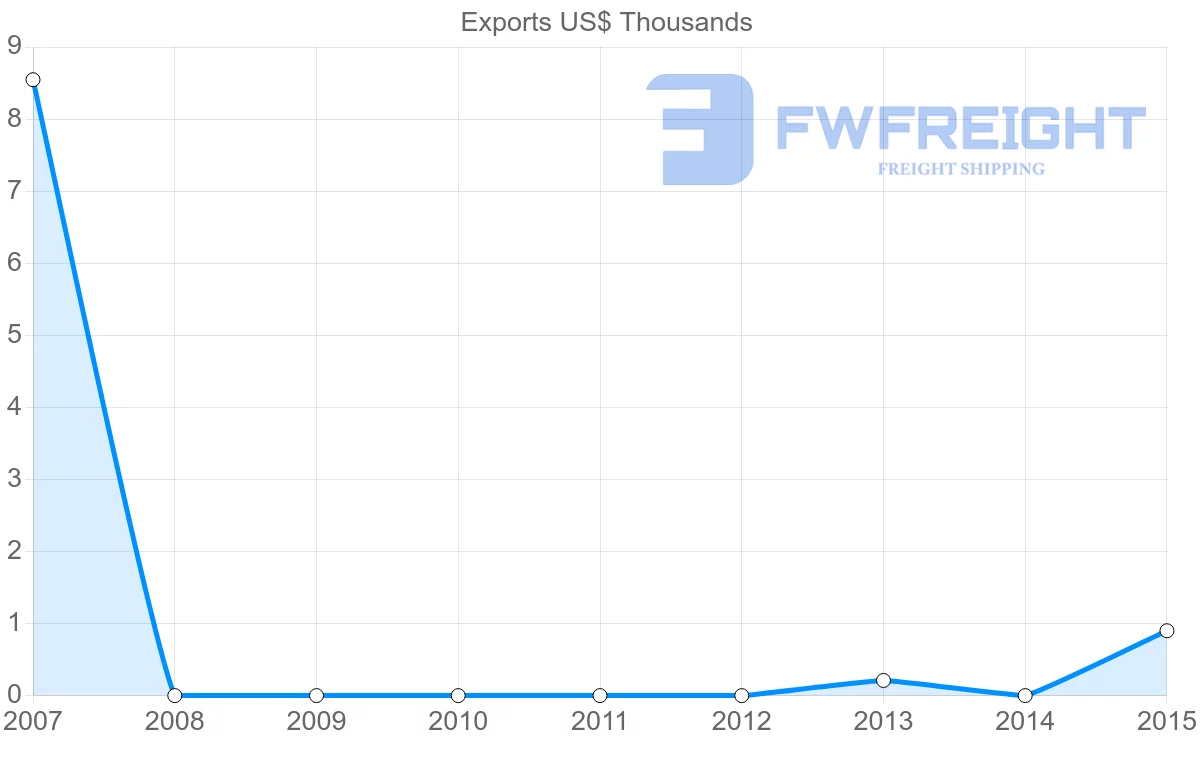 Shipping company from Bulgaria to Solomon Islands