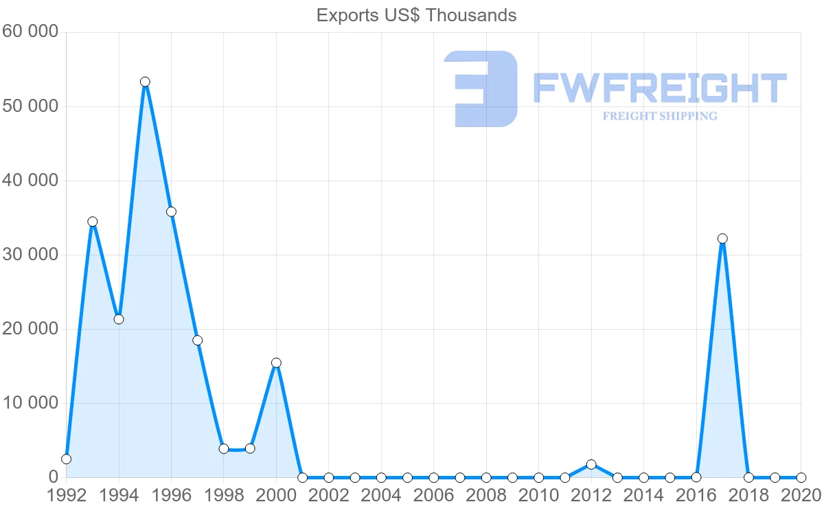 Shipping company from Bulgaria to Sudan