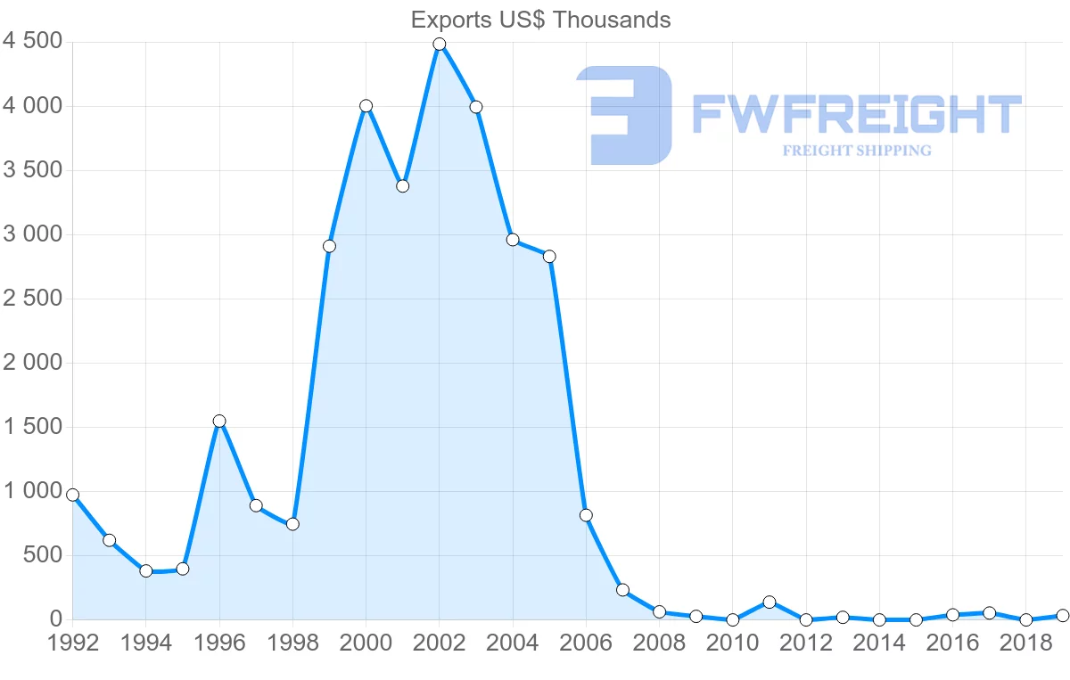 Shipping company from Bulgaria to Suriname