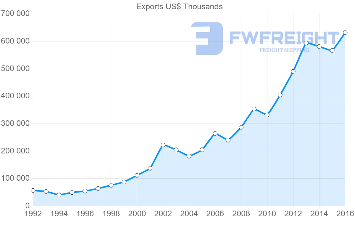 Shipping company from Bulgaria to Sweden