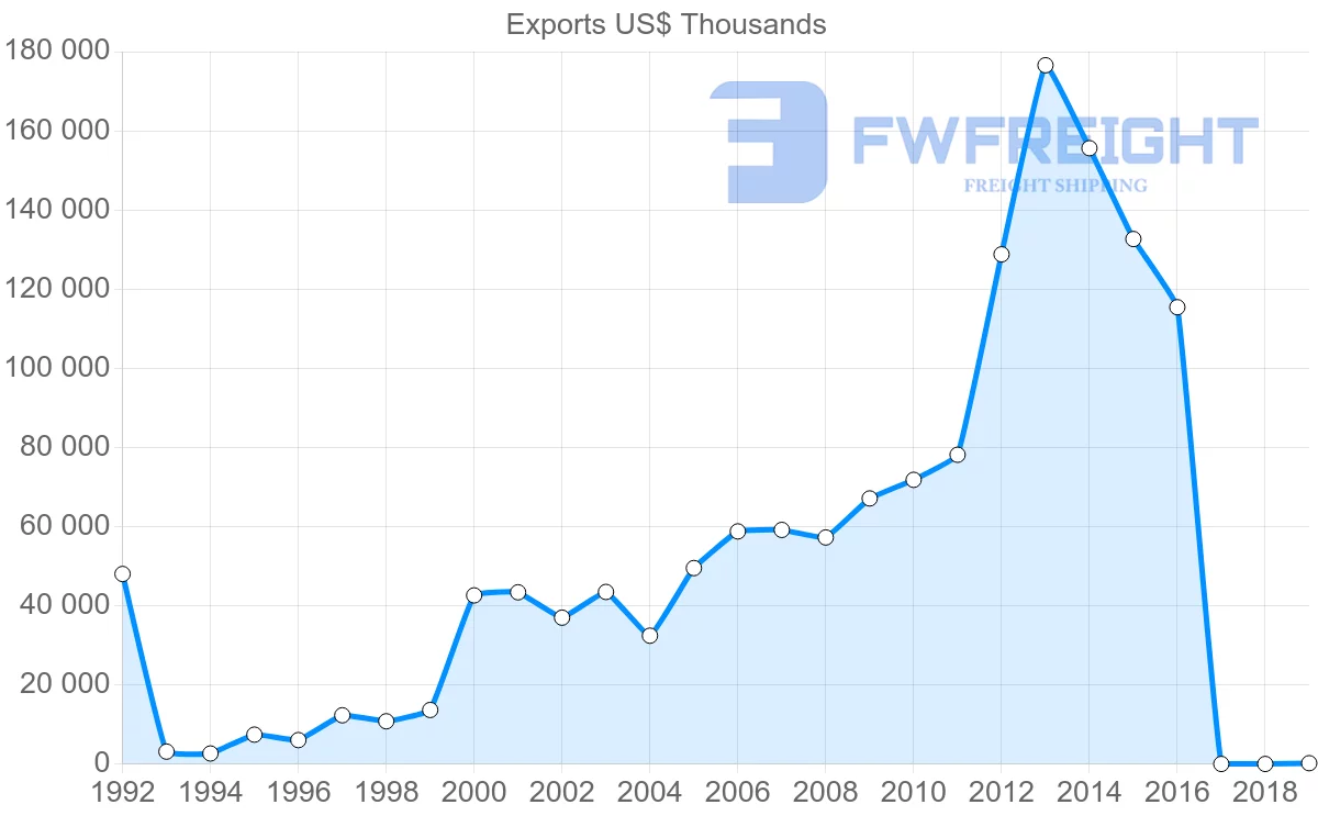 Shipping company from Bulgaria to Thailand