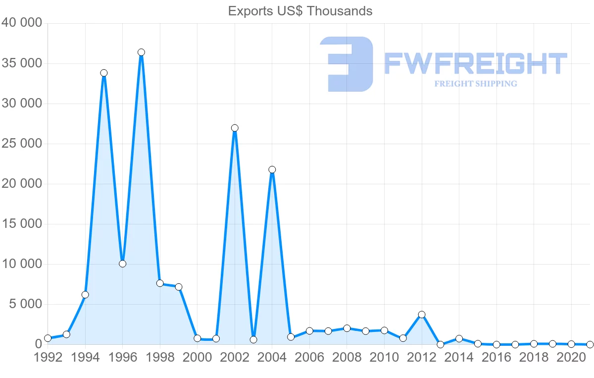 Shipping company from Bulgaria to Togo