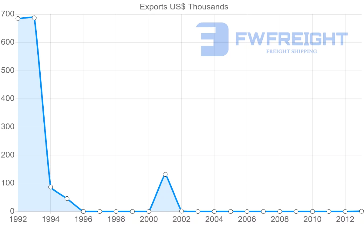 Shipping company from Bulgaria to Tonga