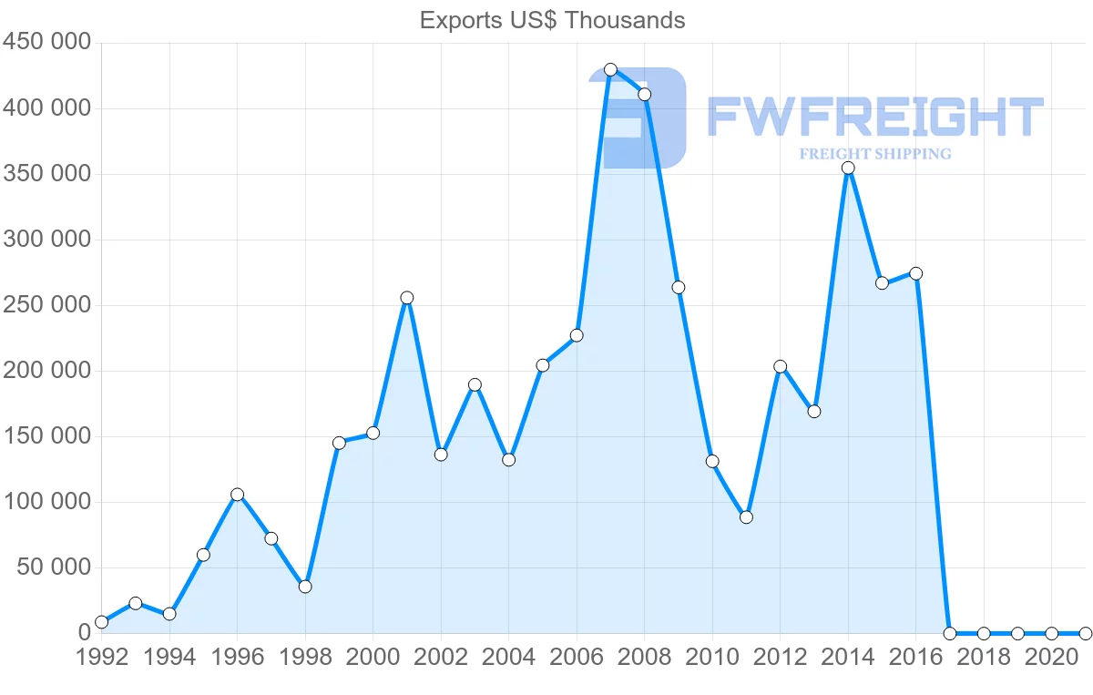 Shipping company from Bulgaria to Tunisia