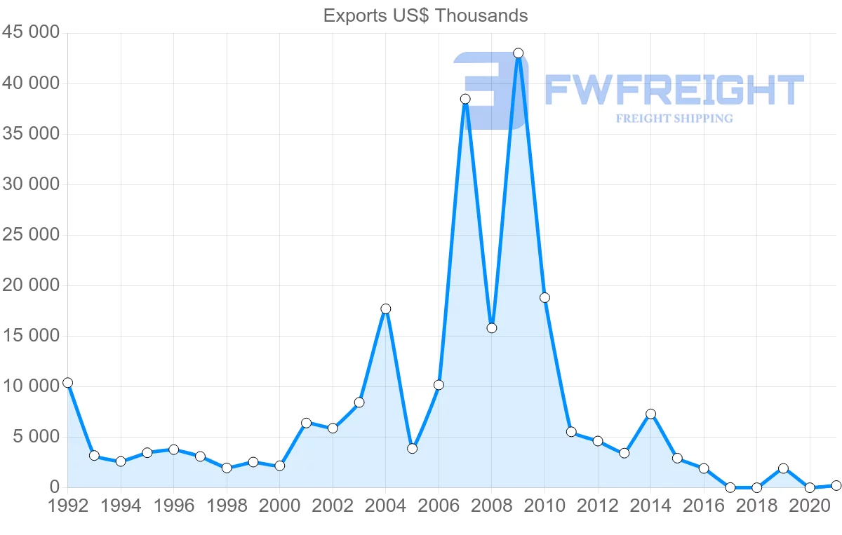 Shipping company from Bulgaria to Turkmenistan