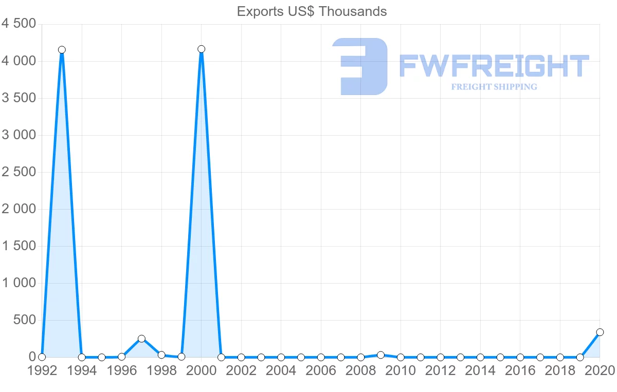 Shipping company from Bulgaria to Turks and Caicos Islands