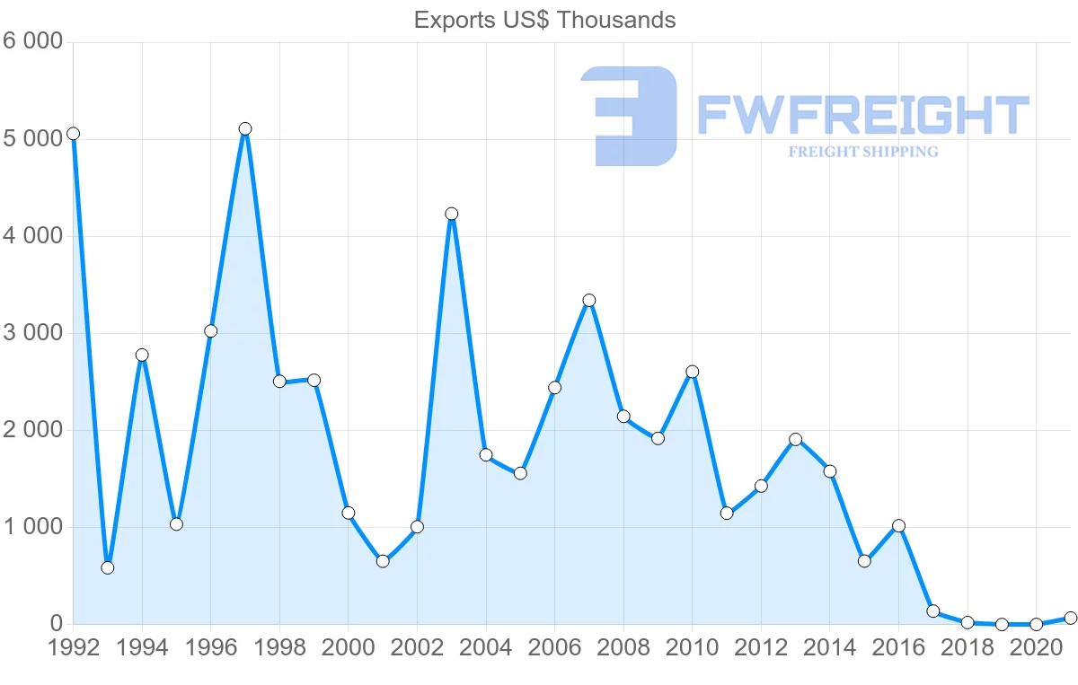 Shipping company from Bulgaria to Uruguay