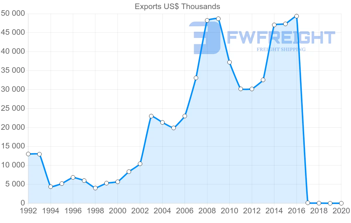Shipping company from Bulgaria to Uzbekistan