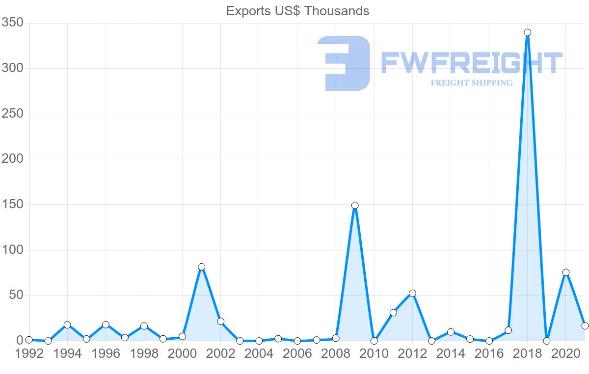 Shipping company from Bulgaria to Vanuatu