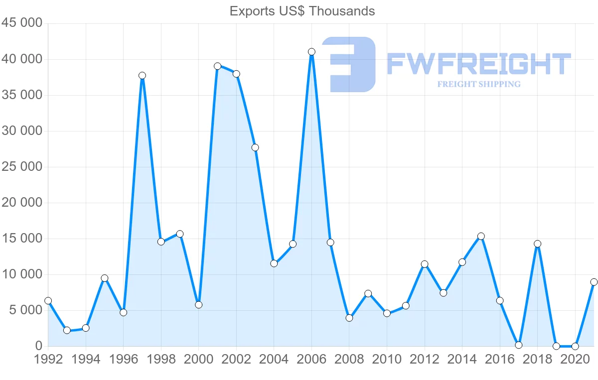 Shipping company from Bulgaria to Yemen
